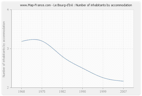 Le Bourg-d'Iré : Number of inhabitants by accommodation